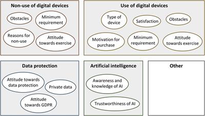Patients' experiences and perspectives regarding the use of digital technology to support exercise-based cardiac rehabilitation: a qualitative interview study